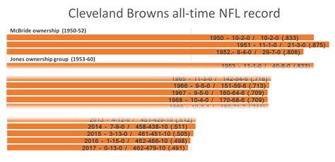 cleveland browns year by record